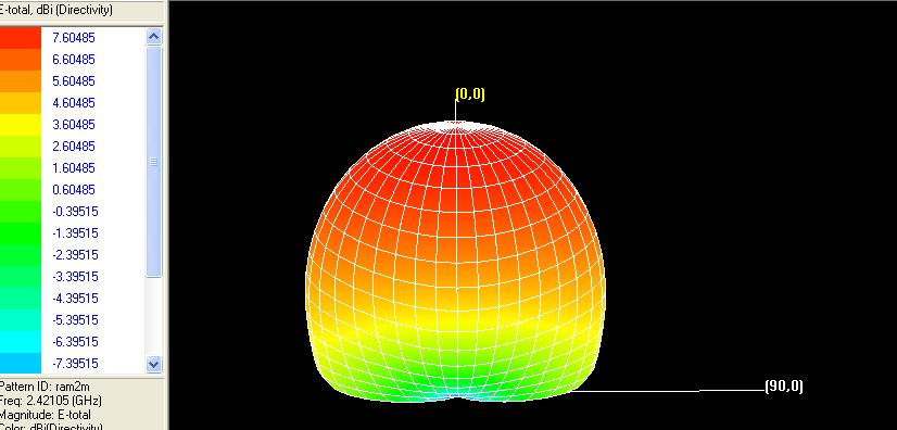 Fig. 8 3D Diectivity Fig. 9 Antenna Efficiency plot Figue 9 shows the Efficiency vesus Fequency gaph. This gaph plots Antenna efficiency and Radiation efficiency.