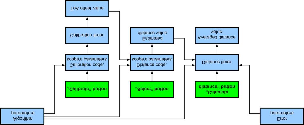 Fig. 7. Logical structure of the developed software application. calibration procedure may be started by pressing the button Calibrate.