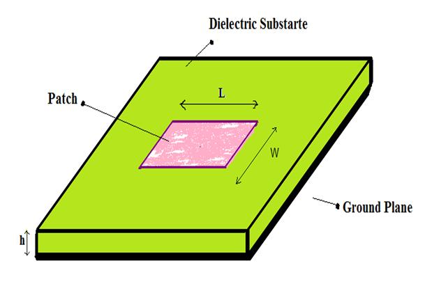 narrow frequency bandwidth and existence of surface waves. Micro strip patch antenna is consisting a radiating patch on one side of dielectric substrate and a ground plane at another side.
