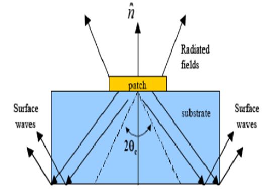 bounded to a ground plane. Most of the three-dimensional EBG structures, such as the periodic array of dielectric rods, fall into this category.