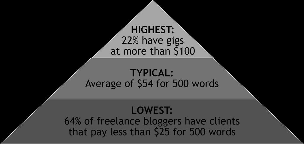 Freelance Blogging Rates: An Overview Here s a summary of the highest, lowest and