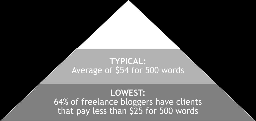 Encouragingly, more than 1 in 5 freelance bloggers (22%) had at least one gig in 2012