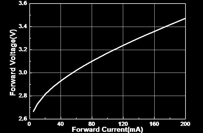 T Ambient =25 Forward Voltage vs Forward Current T Ambient =25