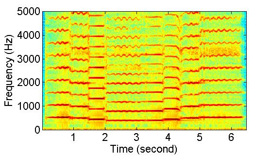 The Spectrogram There is a