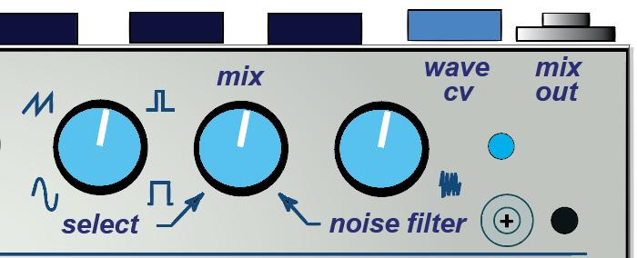 The Oscillator waveshape/noise and audio mix controls: The select pot selects between 3 oscillator waveshapes: Sine wave, sawtooth wave, and pulse wave.
