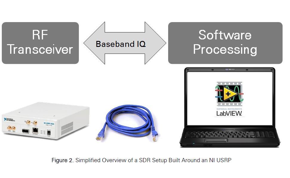What is a Computer s Role in SDR? Figure 3.