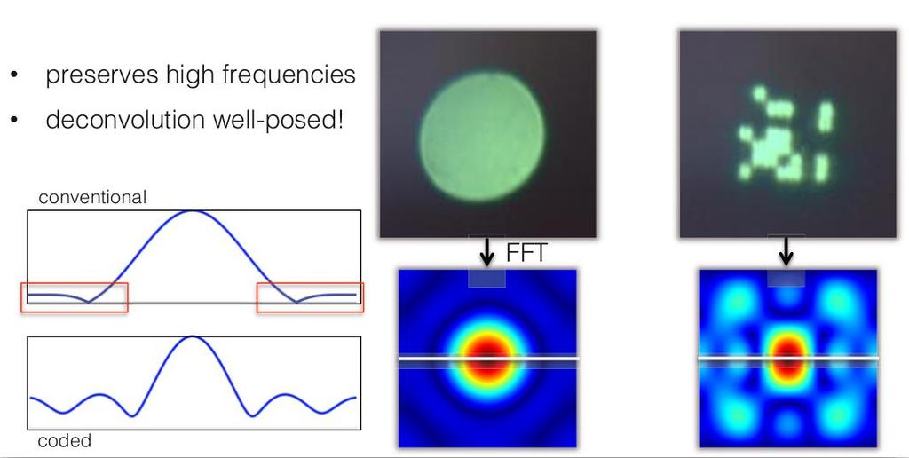 Coded aperture changes shape of PSF New PSF preserves high
