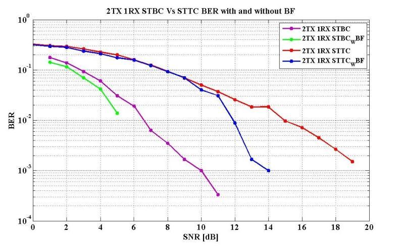 Transmit Beamforming for Performance Enhancement of IEEE 802.16e Mobile WiMAX Table 4 shows the comparison between SNR and BER for 2x1 and 2x2 system different SNR values.
