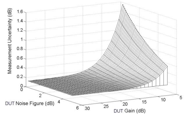 exponentially larger. At 30 db DUT gain the term becomes small (See Figure 9).