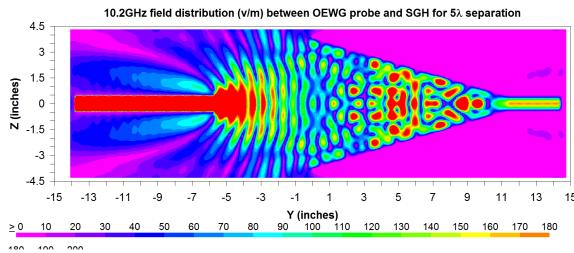 is being used as the AUT. The OEWG and SGH are modeled at a separation of 5λ and 10λ. Where λ is the free space wavelength at 10.2 GHz, thus, the separation is 12.696 cm at 5λ and 29.391 cm at 10λ.