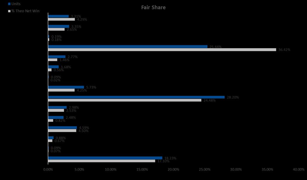 Supplier Fair Share Leased (TTM) Fair Share is the percent of total units compared to percent of