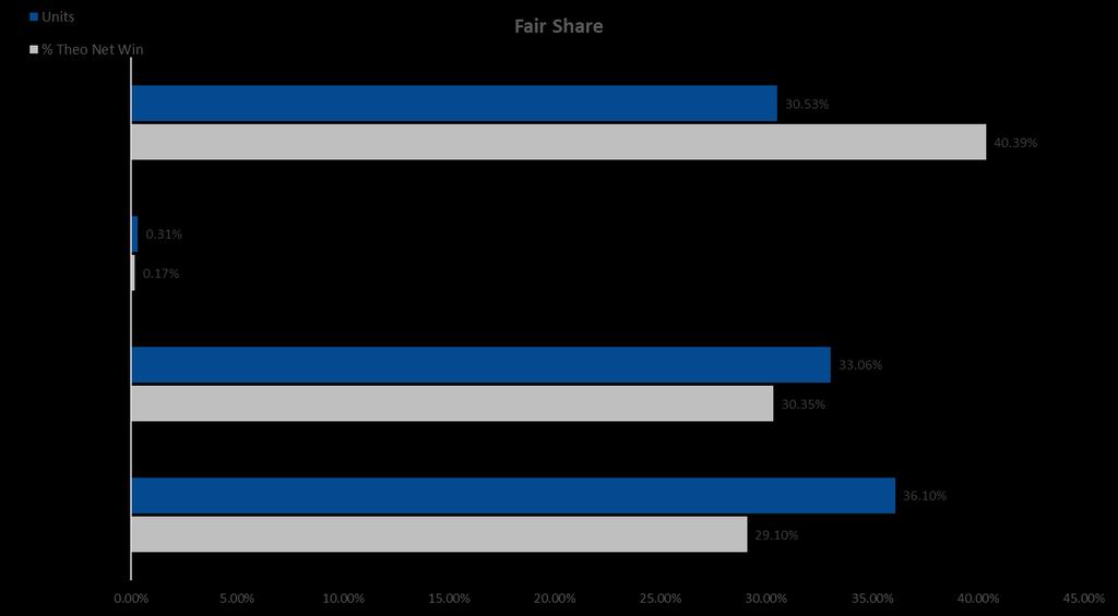 Supplier Fair Share WAP (TTM) Fair Share is the percent of total units