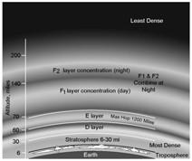 Layers of Atmosphere D layer 30 to 60 miles above surface E layer 60 to 70 miles above