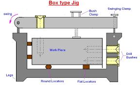 side of part Closed Jigs Box Jigs For