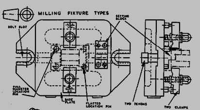 Fixtures are identified with the machine tool where they are used; milling fixture, turning fixture.. etc. [2].