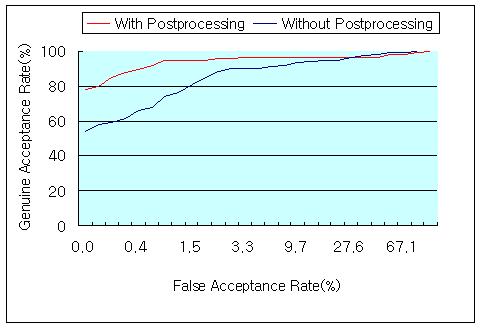 Fig. 5. ROC(Receiver Operating Characteristic) Curves 5 Conclusion A minutiae postprocessing algorithm was proposed in this paper.