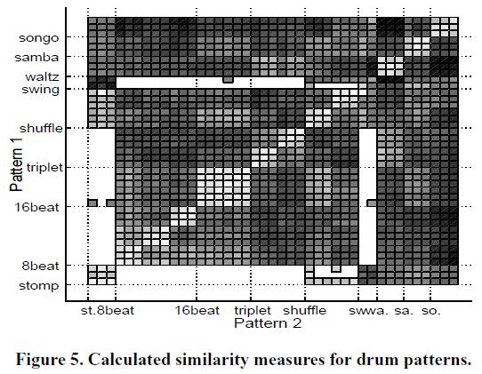 Results Pattern Segmenting Tactus periods: 67% correct rate Musical measure length: 77% correct rate Similarity Measuring High similarity