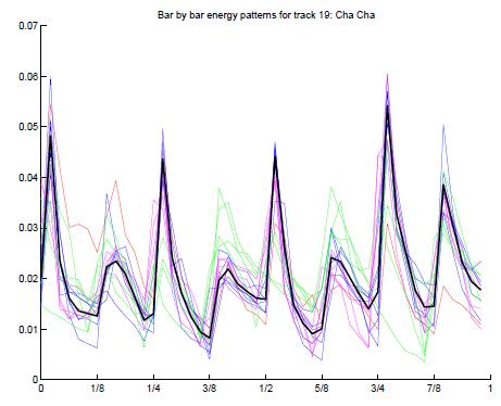 Pattern Examples The amplitude envelope of fifteen bars of a Cha Cha excerpt Color curves are clusters