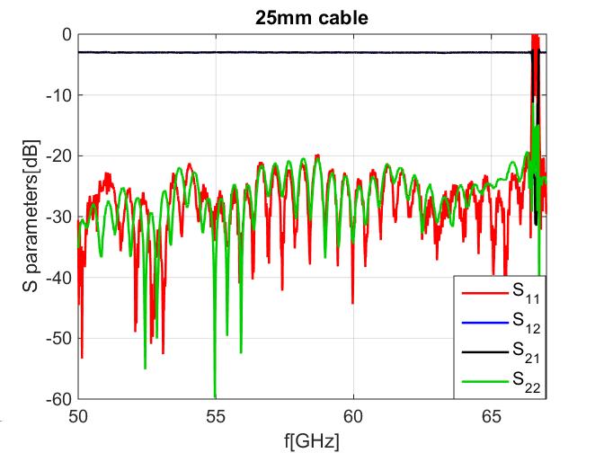 85 mm connectors, and two cables operating up to 67 GHz with 25 mm length each are acquired from Flann Microwave. Cables tests results indicate values below -20 db and around -2.