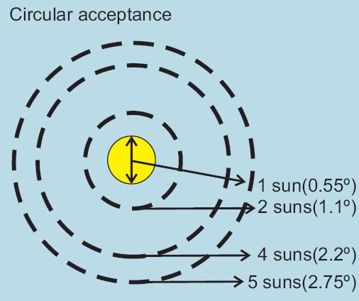 distinguish somehow local contributions from the primary optics to the irradiance of the focal spot [3].