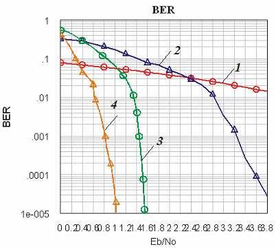 Modeling scheme of data transmission channel was aimed at finding encoding energy benefit (EEB) providing changing encoding rate of turbo-encoder for the specified code ( R =1/ 2(curve 3 in fig.
