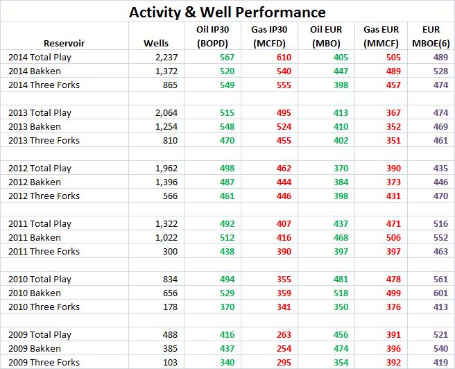 Bakken Shale Play 6 year performance data* * Based on production