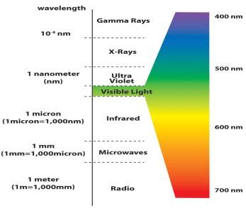 Infrared Light Infrared light has a longer wavelength than visible light.