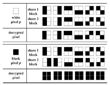 Figure 1. Construction of (2, 2) VC scheme To illustrate basic principles of VC scheme, consider a simple (2, 2)-VC scheme shown in Fig.1. Each pixel from asecret (binary) image is encoded into black and white subpixels in each share.
