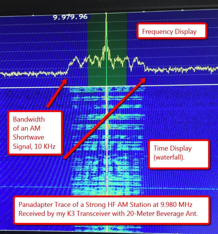Figure 3 displays a frequency plot of an AM station received by my K3 Elecraft transmitter-receiver and P3 Panadapter at 9980 khz via the Beverage antenna.