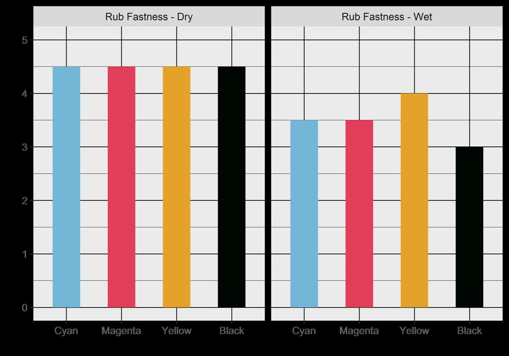 DIAMONTEX P performance on textile Studies regarding rub fastness (unprimed cotton) Good dry rubbing performance (values between 4