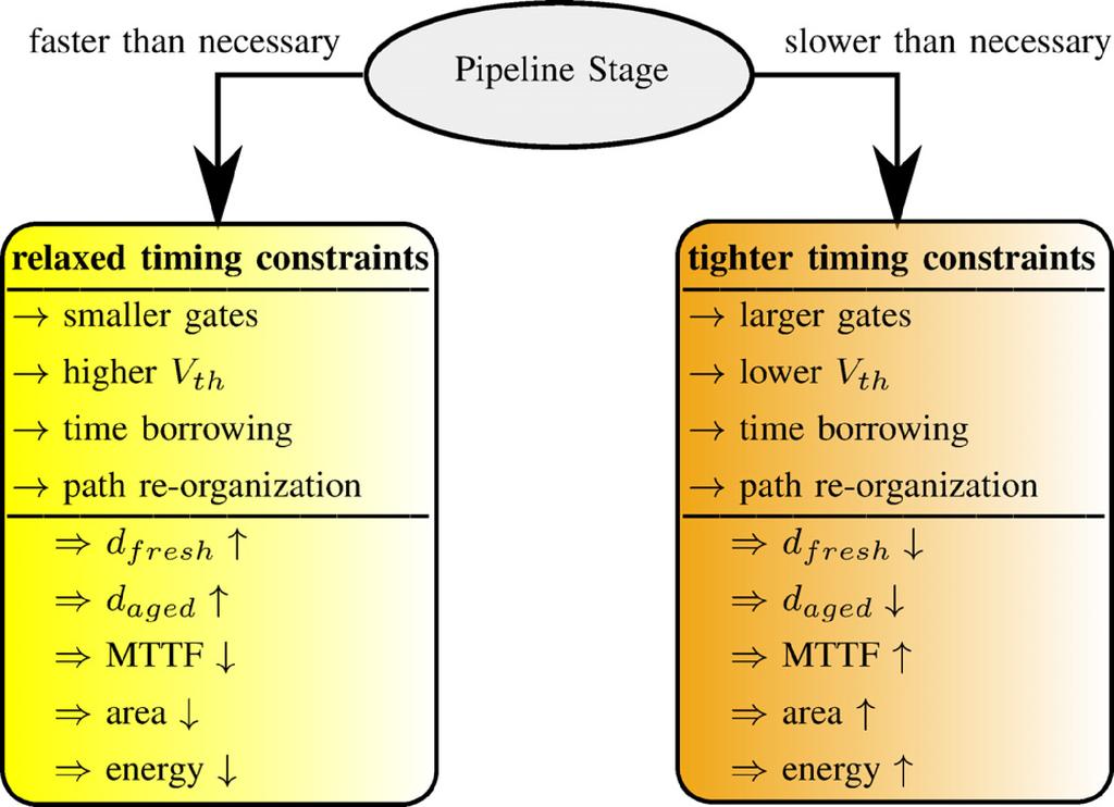 OBORIL AND TAHOORI: AGING-AWARE DESIGN OF MICROPROCESSOR INSTRUCTION PIPELINES 09 Fig. 5. Pipeline stage modification (faster/slower) required to generate an MTTF-balanced design. Fig. 4.
