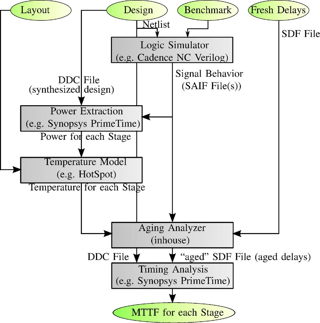 OBORIL AND TAHOORI: AGING-AWARE DESIGN OF MICROPROCESSOR INSTRUCTION PIPELINES 11 TABLE II Tools used for Result Extraction Synthesis + Timing Estimation Synopsys Design Compiler D-20.