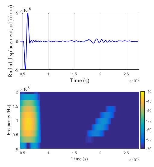 Figure 6. Radial displacement and spectrogram of the intact steel rod model at the transmitter Figure 7.