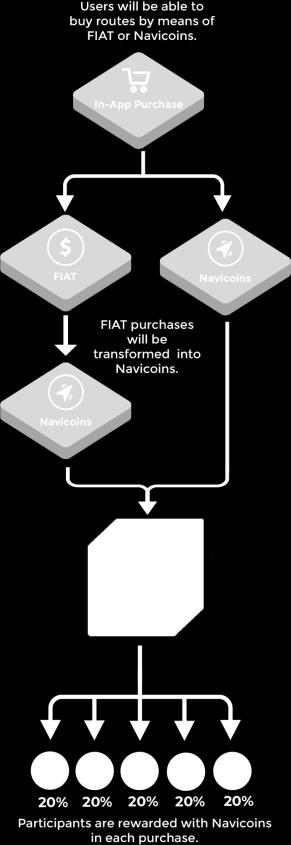 In this way, with each sale of the route that is processed within Navibration Experiences, the users selected as responsible for the creation of this route will be rewarded with our token in a