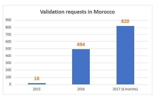 Validation trends targeting OMPIC Attractiveness 2% of filings (foreign origin) in 2015 50% of filings (foreign origin) in 2016 Sharp increase in first half of 2017 Country of origin: US, FR, CH, DE