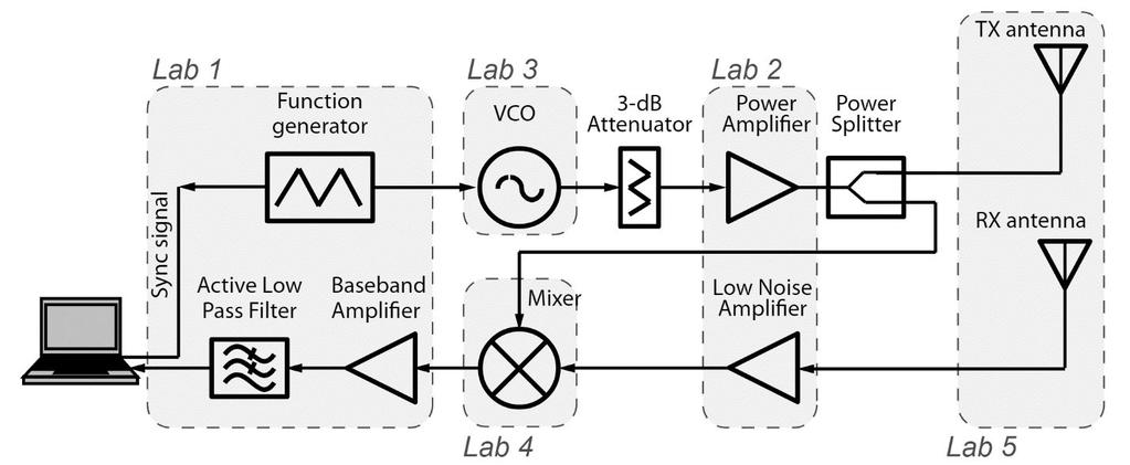 EEC 134AB Application Note Radar System Design for RF By: Yharo Torres Group: Diode Hard 3 Fundamental Design of Radar: The radar design we decided to go with for the quarter 2 design is one that is