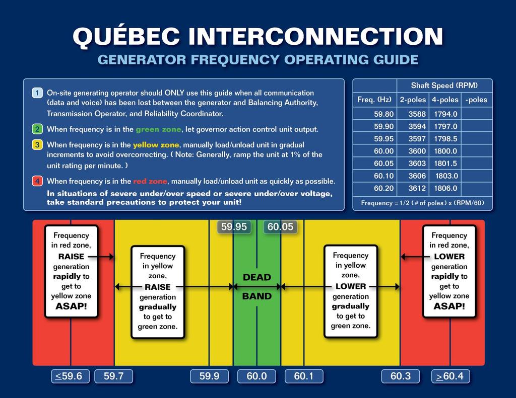 Notes: Chart Quebec Interconnection Generator Frequency Operating Guideline 1. It is recommended that generating unit(s) calibrate plant frequency equipment on an annual basis.