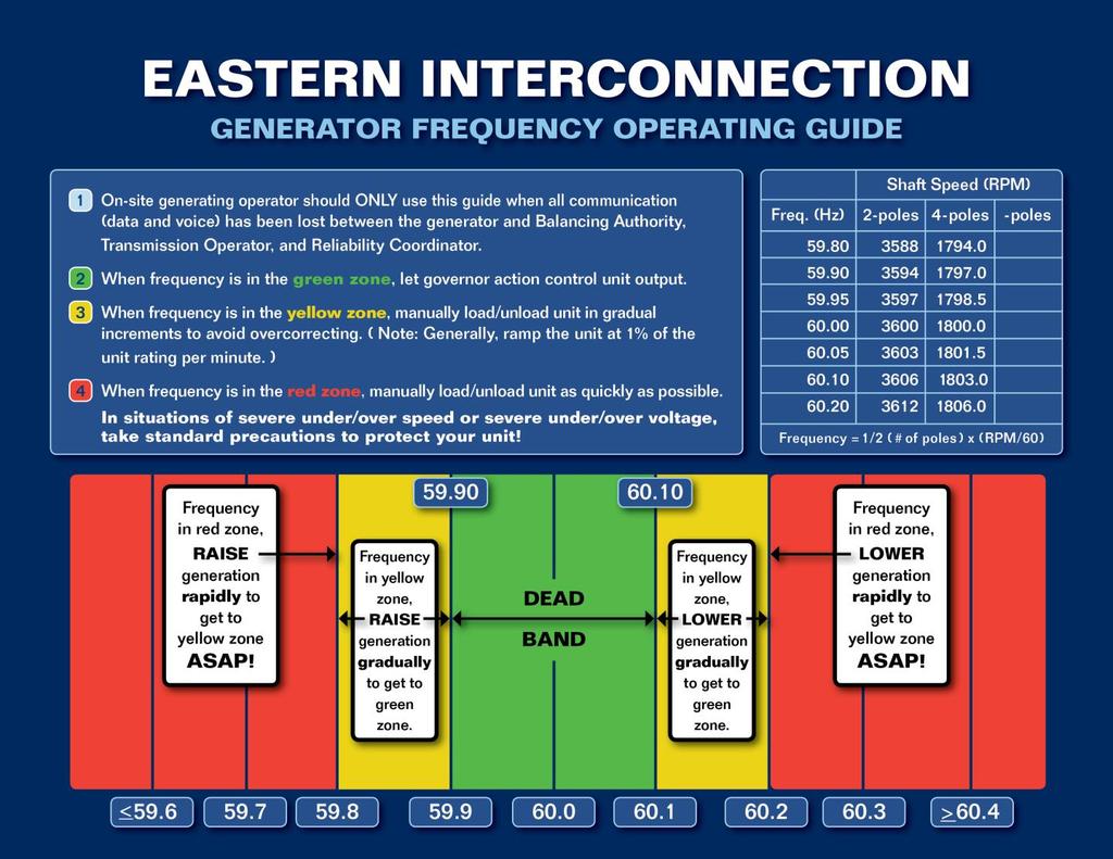 Chart 1 Eastern Interconnection Generator Frequency Operating Guideline Notes: 1. Nuclear generating plants are expected to stay on line at a sustainable, stable output level as long as possible.
