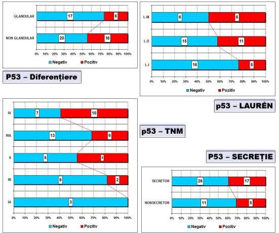 Tabelul 35: Tabelul de contingenńă Indice p53 - Parametri morfologici tumorali DIFERENłIERE LAURÉN SECREłIE TNM Scorul p53 χ 2 Negativ Pozitiv Val p G 11 5 2.022 0.