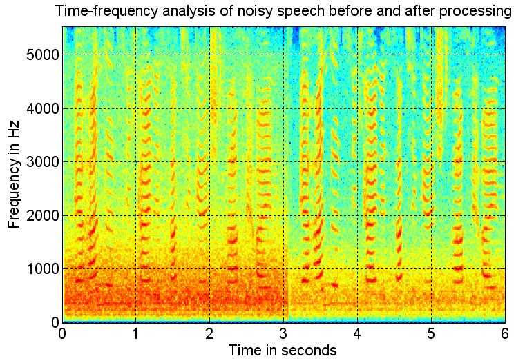 Speech Enhancement in the Sending Path (1) 12 Motivation: At medium and high speed the SNR often drops at low frequencies below the 0 db threshold.