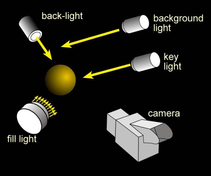 Three Point Lighting Key light Main and visible lighting Fill light Fill-in