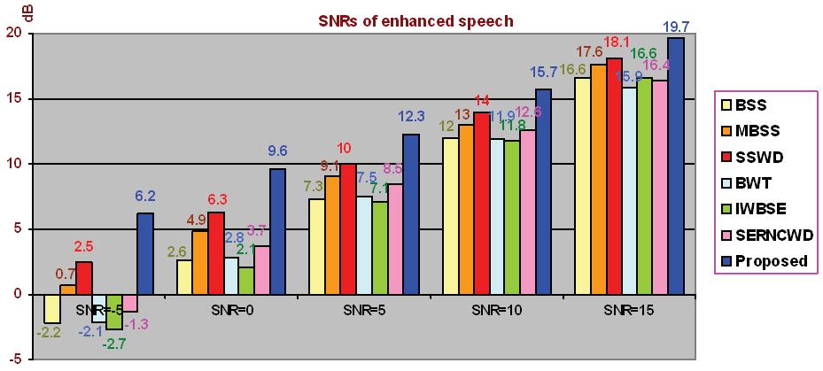 Table 1: Average SNRs of 60 enhanced speech signals Input SNRs (db) Output SNRs (db) -10 2.7-5 6.2 0 9.6 5 12.3 10 15.7 15 19.7 Fig. 2: The time domain results for: (a) Clean speech.