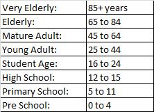 Population Breakdown by Age-group VeryElderly Elderly MatureAdult YoungAdult StudentAge HighSchool PrimarySchool PreSchool 1 2 2 3 3 4 4 5 PreSchool PrimarySchool HighSchool StudentAge YoungAdult