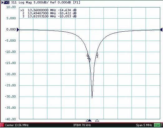 4.3) Antenna Plots The antenna used in this application was