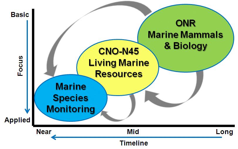 NAVY STRATEGIC PLAN FOR MARINE SPECIES MONITORING APPENDIX B Figure 1. Conceptual pathway for ONR basic (6.1) and early applied (6.2) research to late stage applied research with the N45 LMR 6.
