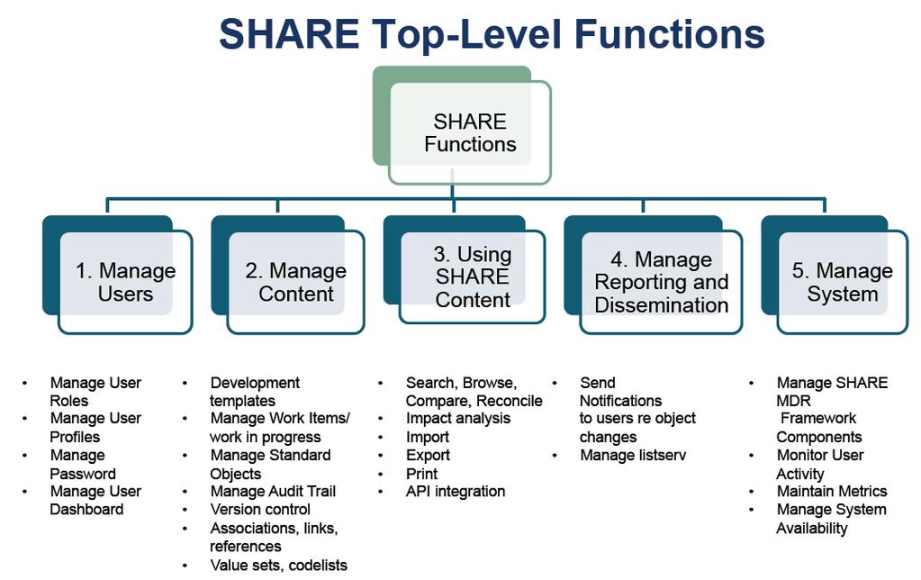 SHARE(Shared Health and Clinical Research Electronic Library) Source: Presentation