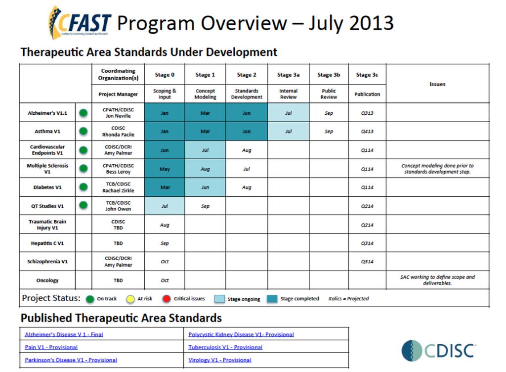 CFAST (Coalition for Accelerating Standards and Therapies) Source: Presentation -