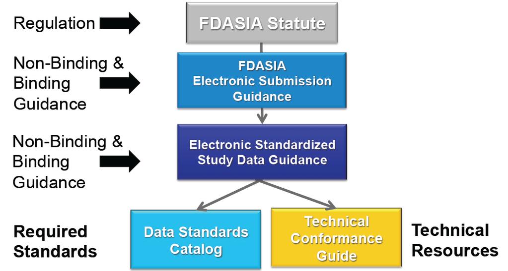 Study Data Standards at FDA In 2012 the FDA received 662 study datasets per week, up to 10GB in size 43% of effort in a review is spent on data management and primary analysis Guidance on the