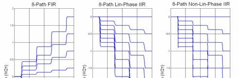 Over the frequency span assigned to the pass band, the phases are nearly identical.