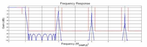 Time and Frequency Response: Prototype 8-Path Non-Linear Phase IIR Filter As a reference for comparison, figure presents the pole ero diagram for the 8 tap FIR filter.